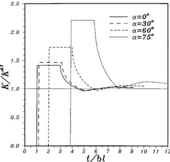 Figure 7. Stress intensity factors for applying dynamic loading on the half-plane surface for α = 0 ◦ , 30 ◦ , 60 ◦ , and 75 ◦ 