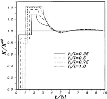 Figure 9. Stress intensity factors for applyitig dynamic loading on the perpendicular surface crack faces for h/ l = 0.25, 0.5, 0.75, and 1.0