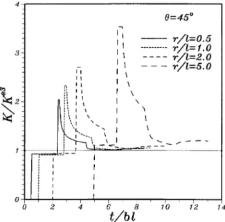 Figure 11. Stress intensity factors of the perpendicular sur face crack subjected to a dynamic body force for θ = 45 ◦ and r/ l = 0.5, 1.0, 2.0, and 5.0.