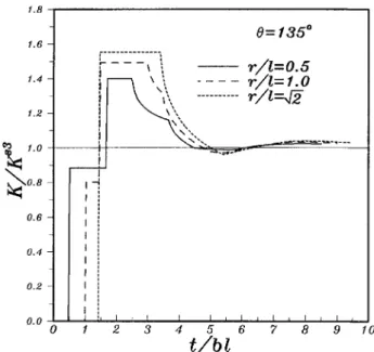 Figure 12. Stress intensity factors of the perpendicular surface crack subjected to a dynamic body force for θ = 135 ◦ and r/ l = 0.5, 1.0, and √ 2