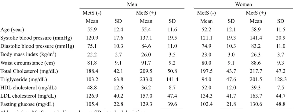 Table 1. Basic demographic and atherosclerotic risk factors of metabolic syndrome among the study population
