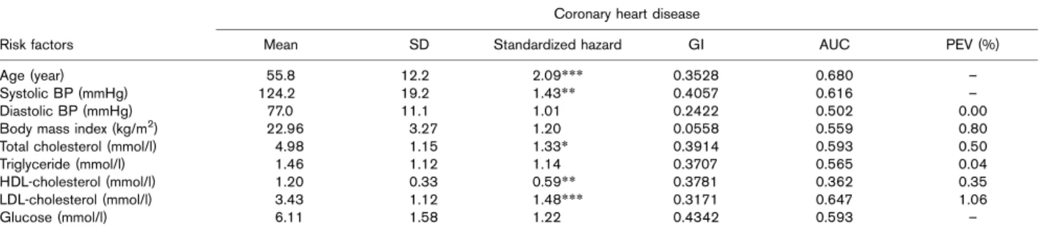 Table 1 The estimated standardized hazards, Gini index (GI), area under receiver operating curve and proportions of explained variance of various continuous factors for coronary heart disease in men: the Chin-Shan Community Cardiovascular Cohort study