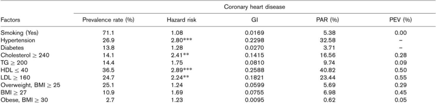 Table 3 The prevalence rate, estimated hazards, Gini index (GI), population attributable fraction, and proportions of explained variance of various binary factors for coronary heart disease in men: the Chin-Shan Community Cardiovascular Cohort study