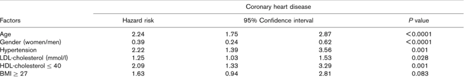 Table 5 The best selection subset for prediction of coronary heart disease in Chin-Shan Community Cohort follow-up Coronary heart disease