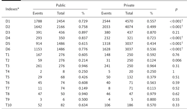 Table 6. Pattern of care variation between public and private hospitals