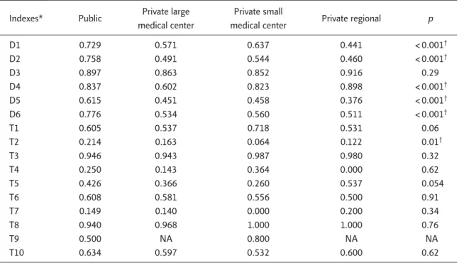 Table 7. Pattern of care variation between different kinds of hospitals Indexes* Public Private large  Private small 