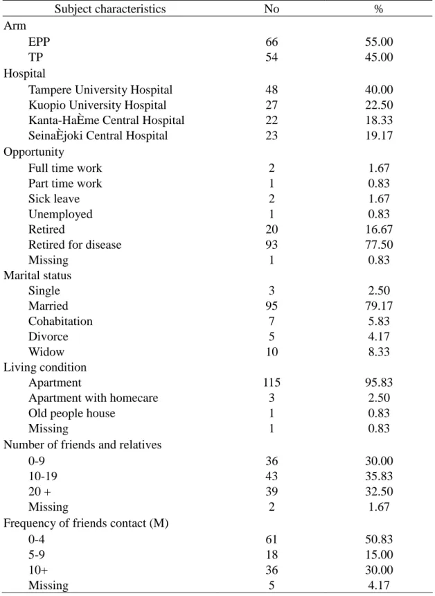 Table 1 Demographic characteristics of study subjects. Subject characteristics No % Arm EPP 66 55.00 TP 54 45.00 Hospital