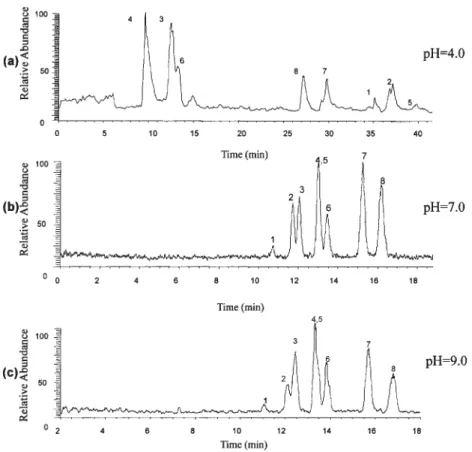 Figure 5. Total ion electro- electro-chromatograms in SIM mode showing the effect of mobile phase pH on the separation of an  eight-triazine mixture