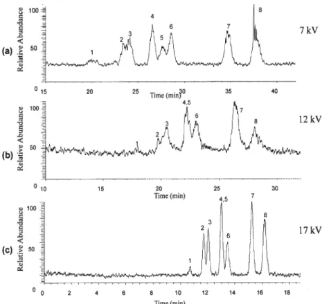 Figure 6. Total ion electro- electro-chromatograms in SIM mode showing the effect of applied  volt-age on the separation of an  eight-triazine mixture