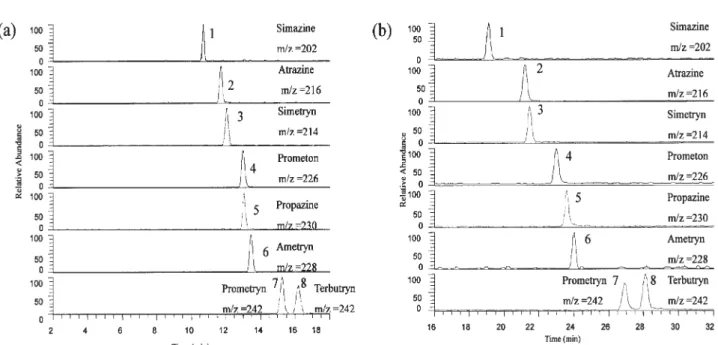 Figure 7. Mass electrochromatograms of the eight triazines using (a) isocratic separation: mobile phase, 70% v/v ACN containing 20 mM ammonium acetate and pH 7.0, (b) gradient separation: mobile phase from (ACN/H 2 O, 50:50, 20 mM ammonium acetate) to ACN/