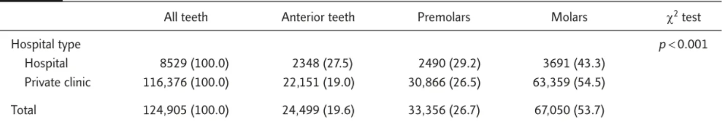 Table 2. Comparison of the number of extracted anterior teeth, premolars and molars between hospitals and private clinics*