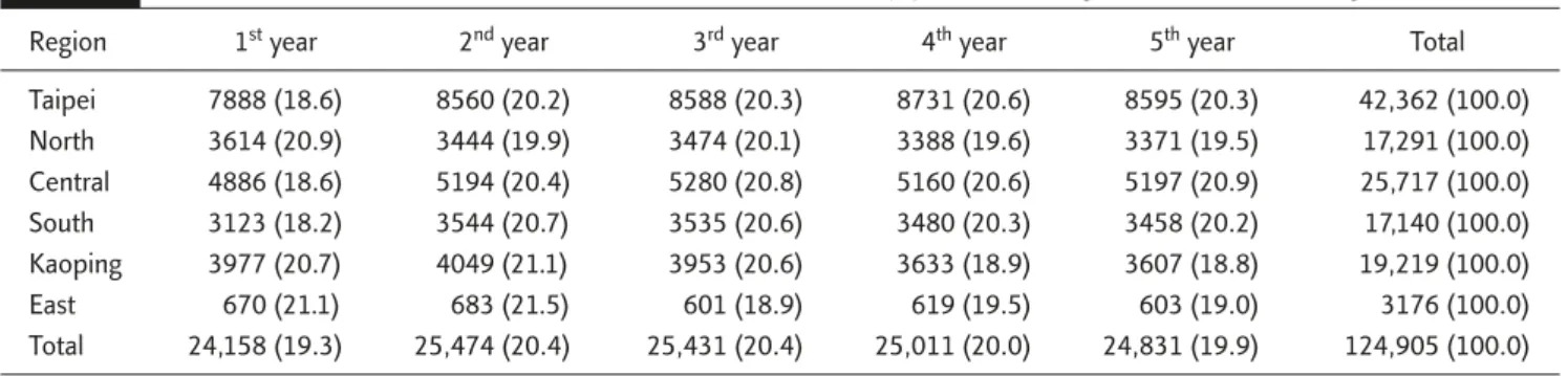 Table 4. Distribution of tooth extraction cases in each of the 5 follow-up years according to the six different regions of Taiwan*