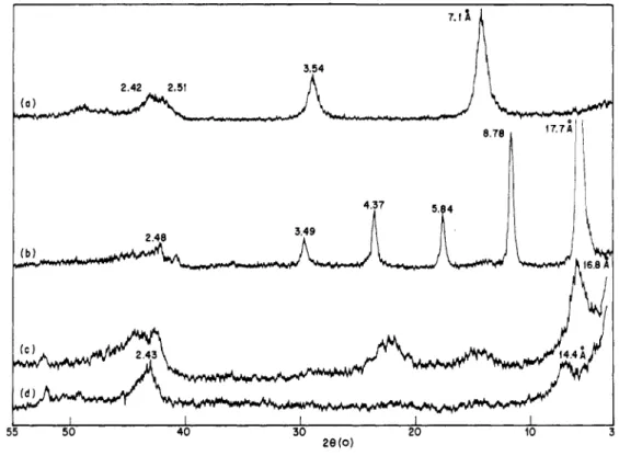 Figure  2.  XRD patterns of  (a) Na-buserite  (b) HEB, and (c) KPB before calcination and (d) KPB after calcination at  300  OC