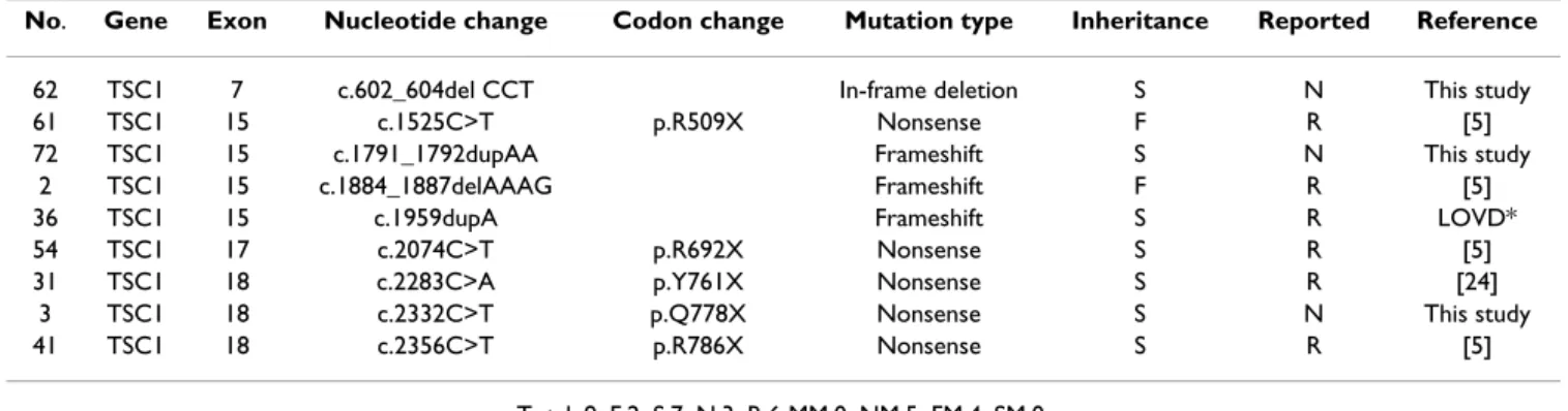 Table 1: Status of TSC1 mutations in Taiwanese patients with TSC