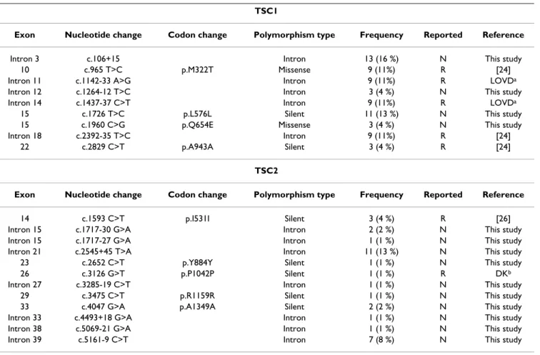 Table 3: Polymorphisms identified for TSC1 and TSC2 in Taiwanese TSC population.