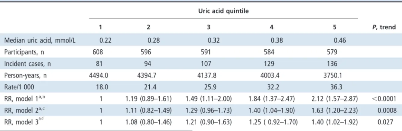 Fig. 2. RRs of diabetes during 9 years of follow-up according to uric acid quintile and the presence or absence of metabolic syndrome.