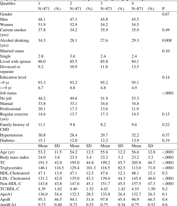 Table 1. Distribution of Various Baseline Demographic, Lifestyle, and Socioeconomic Factors in the Study Population in the CCCC cohort (1990-91), specified by Lp(a) lipoprotein quartiles