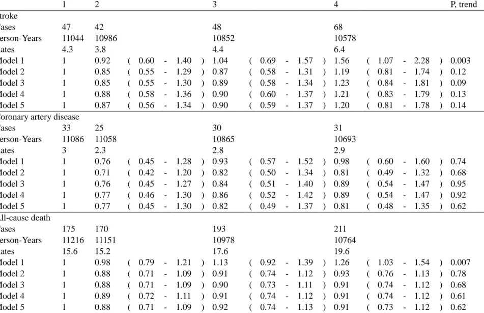 Table 2. Incidence Cases, Person-year, Incidence Rates and Relative Risks (and 95% Confidence Intervals) of Stroke, CHD, and All-cause Death outcomes during median 13.6 Years of Follow-Up According to Quartiles of Baseline Lp(a) Lipoprotein