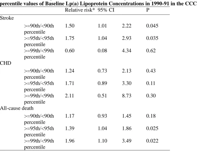 Table 3. Multivariate relative risks and 95% confidence intervals of stroke, CHD, and all-cause death outcomes during median 13.6 Years of Follow-Up According to the 90 th , 95 th and 99 th percentile values of Baseline Lp(a) Lipoprotein Concentrations in 