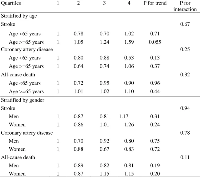 Table 4. Stratified Analysis of Relative Risks for Stroke, CHD, and All-cause Death outcomes during median 13.6 Years of Follow-Up According to Quartiles of Baseline Lipoprotein(a) Concentrations, Stratified by Age groups (&lt;65 years and &gt;=65 years) a
