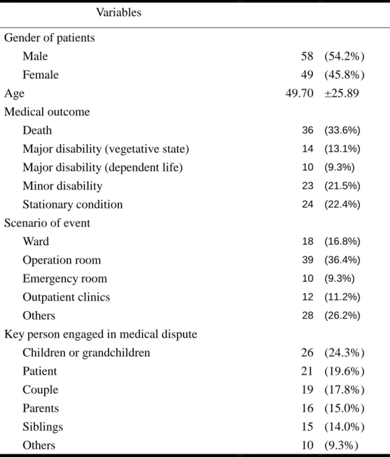 Table 1. Basic data (N = 107) Variables Gender of patients       Male 58 (54.2%)       Female 49 (45.8%) Age 49.70 ±25.89 Medical outcome Death 36 (33.6%)