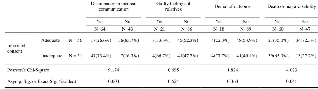 Table 2. Relationships between adequacy of informed consent and other medical dispute related factors Discrepancy in medical 