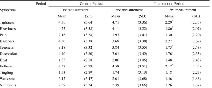 Table 3.  Lymphedema-related Symptoms among Three Measurement
