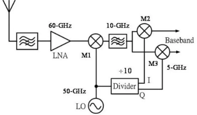 Fig. 1 shows the proposed double-conversion zero-IF  wireless receiver architecture for the 60-GHz applications