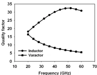 Figure 2.  Schematic diagram of the CMOS VCO. 