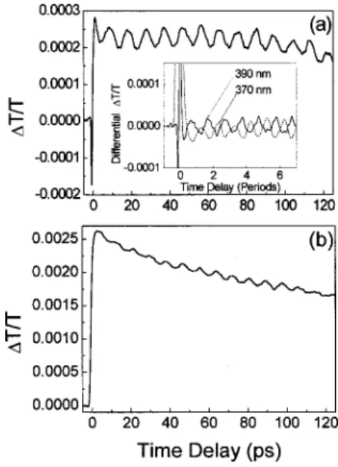 FIG. 2. Dispersion curve of coherent longitudinal acoustic phonon shows a c-axis sound velocity of GaN about 8160 ⫾200 m/s.