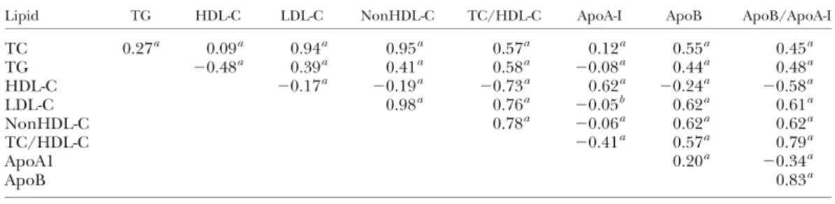 TABLE 3. Relative risks (and 95% CI values) of CHD during a median 13.6 years of follow-up according to quintiles of baseline lipid profiles in 1990–1991 in the CCCC study 1 2 3 4 5 Trend Test TC 145 172 193 217 258 Incidence rate 2 1.8 3.3 2.4 4 Model 1 1