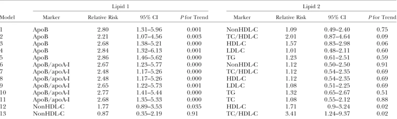TABLE 5. Combination of two lipid profiles adjusted for confounding factors in multivariable-adjusted models in the subjects