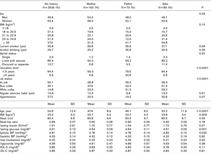 Table 1 Distribution of various baseline demographic, lifestyle, and socioeconomic factors in the study population in the CCCC cohort (1990–1991), specified by family history patterns