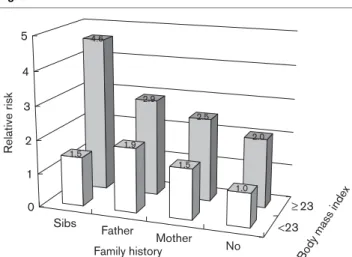 Fig. 1 Sibs Father Mother No &lt;23 234.62.92.52.01.51.91.51.0012345Relative risk