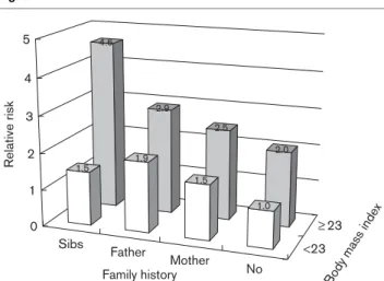 Fig. 1 Sibs Father Mother No <23 234.62.92.52.01.51.91.51.0012345Relative risk