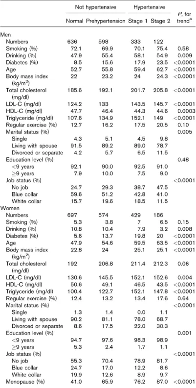 Table 1 Age-adjusted mean levels and prevalence of socio- socio-economic status, lifestyle patterns and various risk factors according to gender and baseline blood pressure