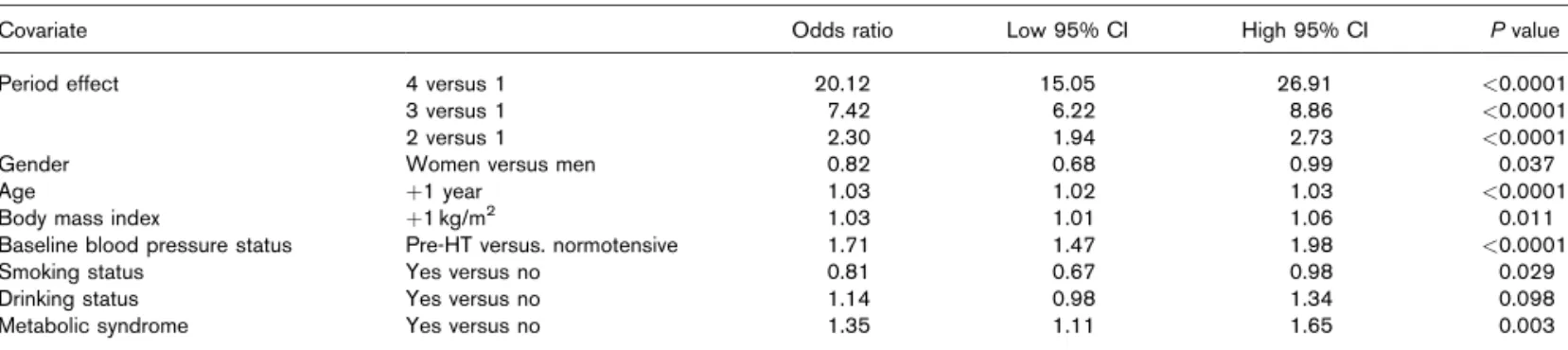 Table 2 Odds ratios for development of hypertension in the Chin-Shan Community Cardiovascular Cohort (CCCC) study, Taiwan