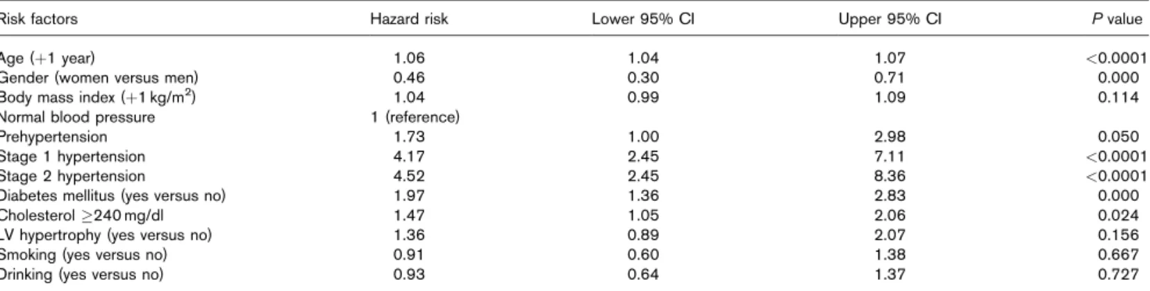 Table 3 Model for risk factor profiles to predict cardiovascular events in the Chin-Shan Community Cardiovascular Cohort (CCCC) study, Taiwan
