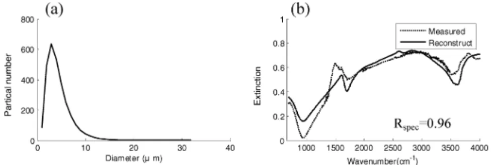 Fig. 7. (a) The reconstructed aerosol size distribution (GM = 3.85 µm, GSD = 1.7) in the chamber experiment