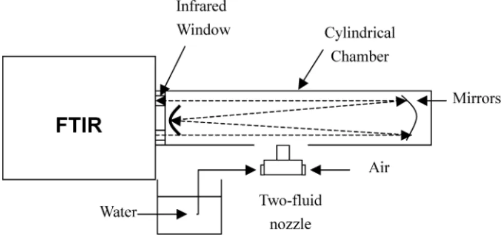 Fig. 1. The experimental setup of using a two-ﬂuid nozzle to generate water aerosols.