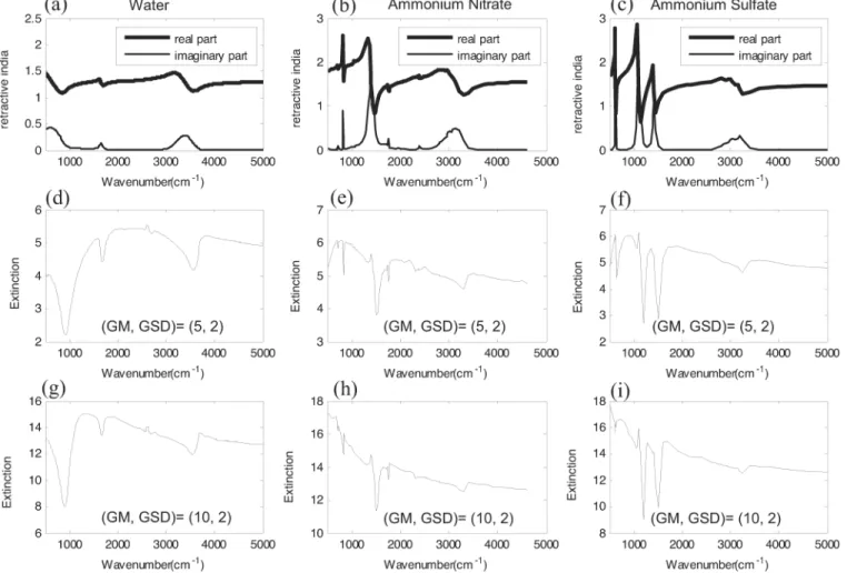 Fig. 2. The complex refractive index of water, ammonium nitrate, and ammonium sulfate and the corresponding extinction spectra with size distributions of (GM = 5 µm, GSD = 2) and (GM = 10 µm and GSD = 2).