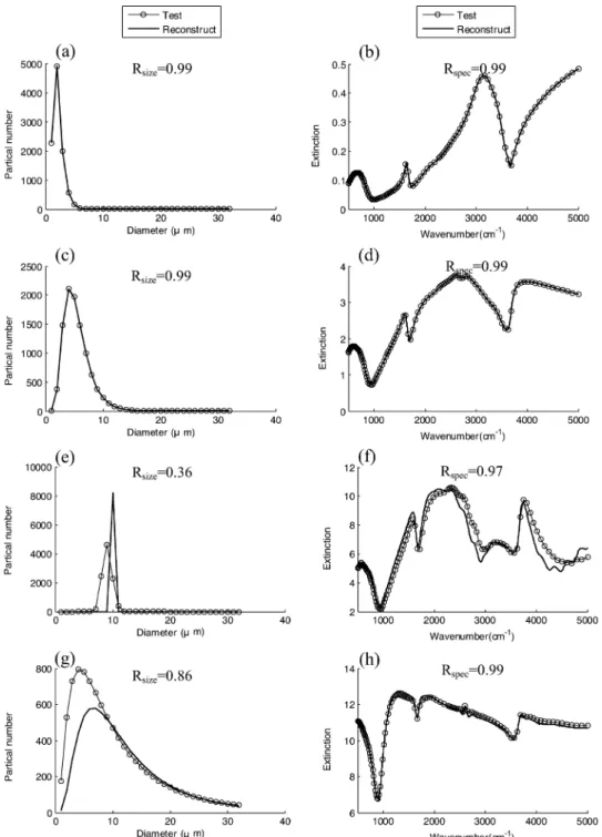 Fig. 3. Examples of the test and reconstructed size distributions (left column) and their corresponding spectra (right column) for water aerosols