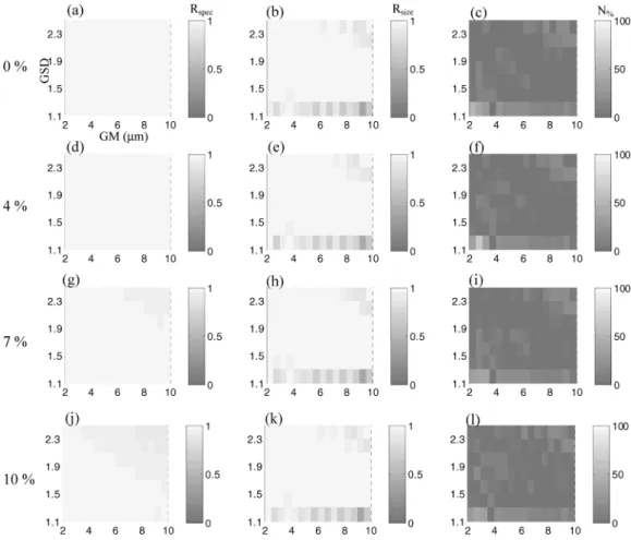 Fig. 4. The sensitivity analysis results by adding different levels of noises to the test spectra for water aerosols