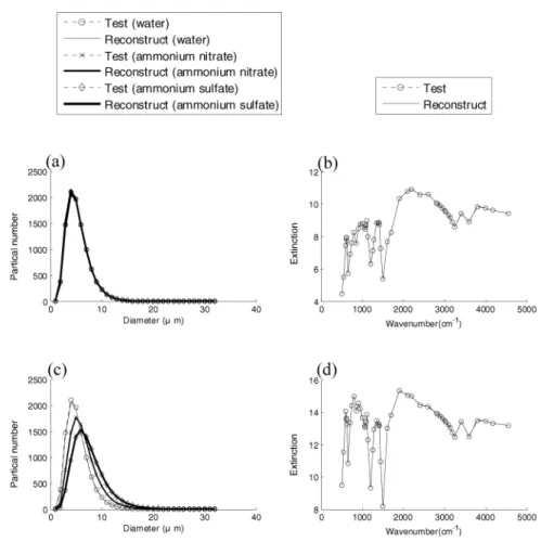 Fig. 5. Examples of the test and reconstructed size distributions (left column) and their corresponding spectra (right column) for externally mixed aerosols