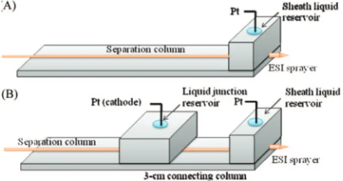 Figure 1. Schematic diagrams of (A) the low-flow interface and (B) the liquid-junction/low-flow interface