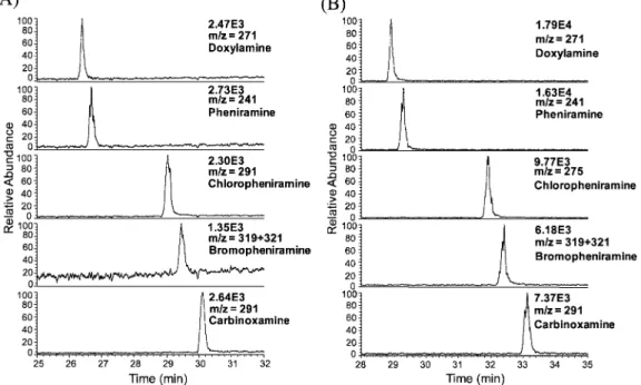 Figure 3. Extracted ion electropherograms of the analysis of an antihistamine mixture by CE-MS using phosphate buffer using (A) a low-flow CE-MS interface and (B) a liquid-junction/low-flow CE-MS interface.