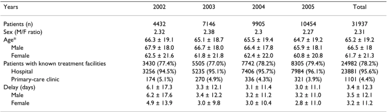 Table 2: Characteristics of TB patients with definite laboratory diagnosis in Taiwan during 2002–2005