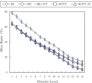 FIGURE 8. The average miss ratio of processes with different priority levels when there was one disk in the system