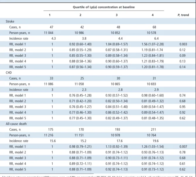 Table 2. Incidence cases, person-years, incidence rates, and RRs for stroke, CHD, and all-cause death outcomes during a median follow-up of 13.6 years, according to quartile of Lp(a) concentration at baseline (1990 –1991) in