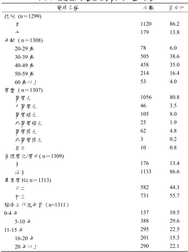 表 5-4：描述性統計整理-填答醫師個人基本特質  變項名稱  次數  百分比  性別 (n＝1299)  男  1120 86.2  女  179 13.8  年齡 ( n＝1308)  20-29 歲  78 6.0  30-39 歲  505 38.6  40-49 歲  458 35.0  50-59 歲  214 16.4  60 歲以上  53 4.0  學歷 ( n＝1307)  醫學士  1056 80.8  中醫學士  46 3.5  醫學碩士  105 8.0  非醫學碩士  25 1.